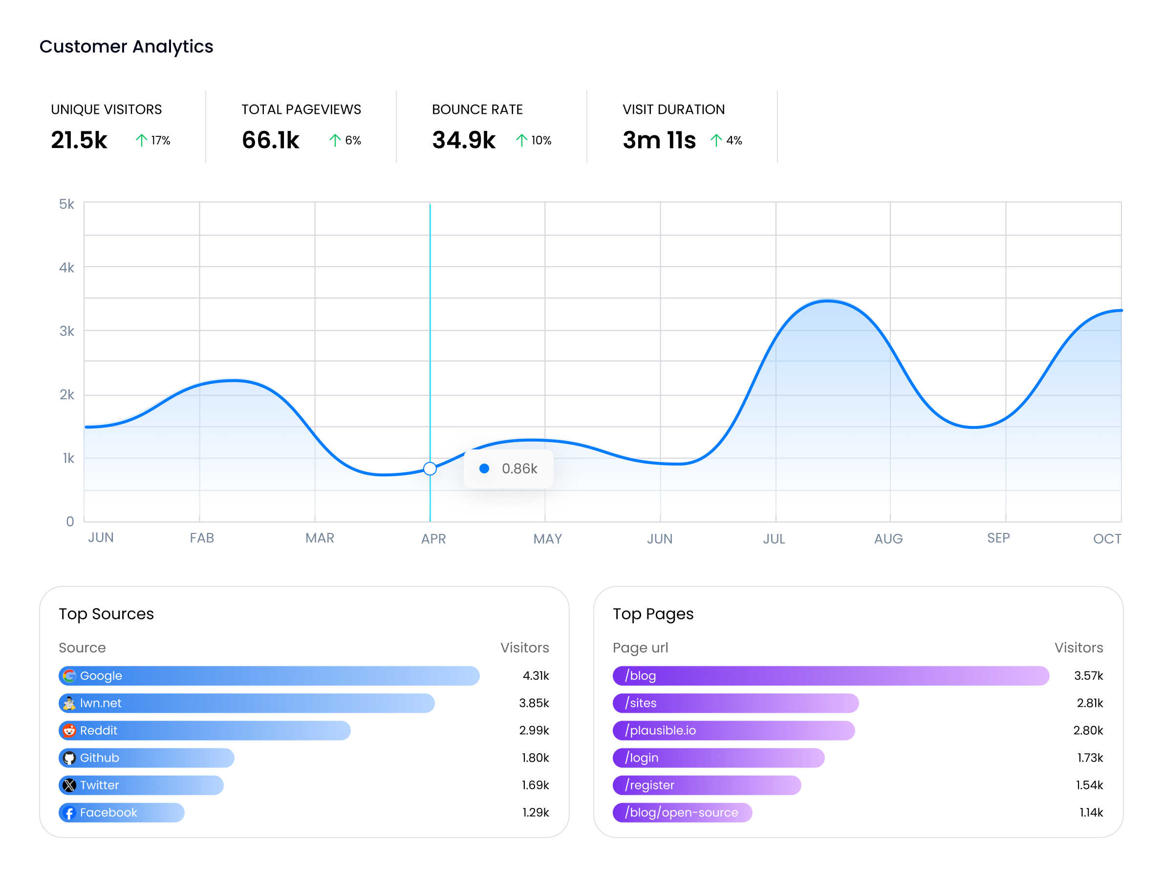 DICA's Customer Analytics Tool